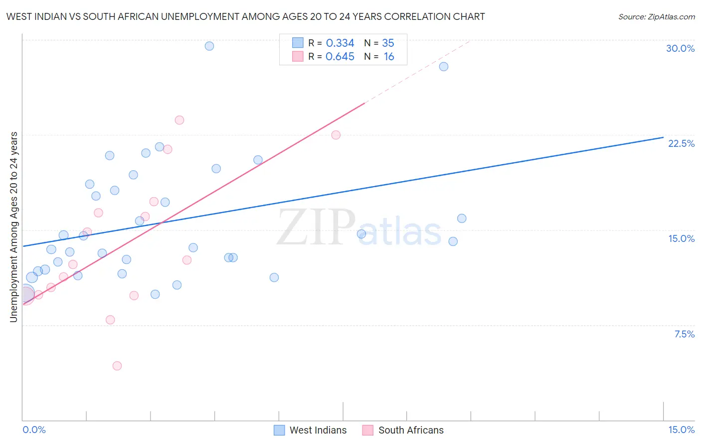 West Indian vs South African Unemployment Among Ages 20 to 24 years
