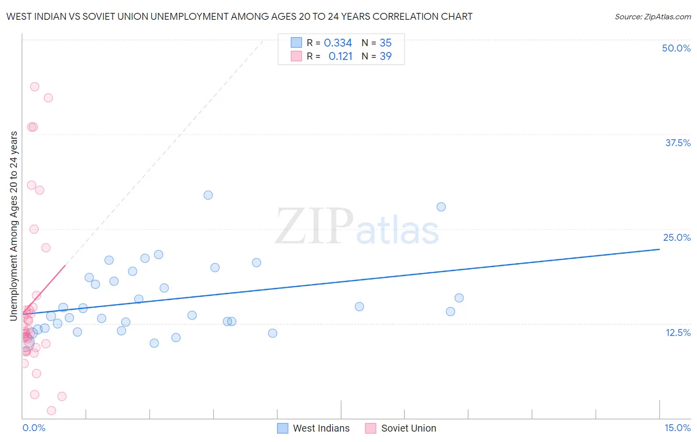 West Indian vs Soviet Union Unemployment Among Ages 20 to 24 years
