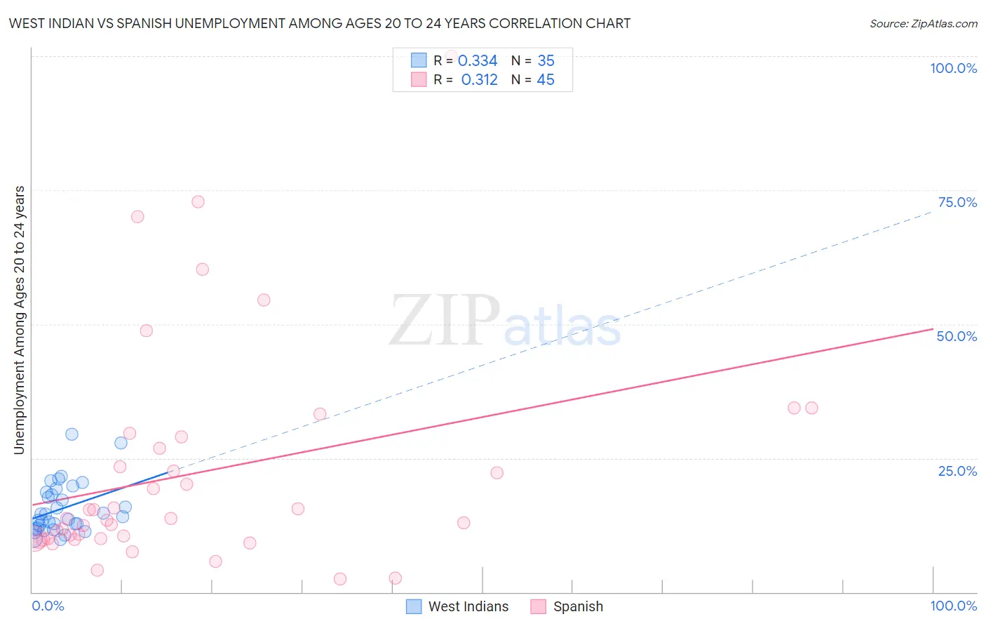 West Indian vs Spanish Unemployment Among Ages 20 to 24 years