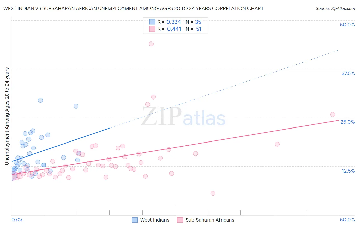 West Indian vs Subsaharan African Unemployment Among Ages 20 to 24 years