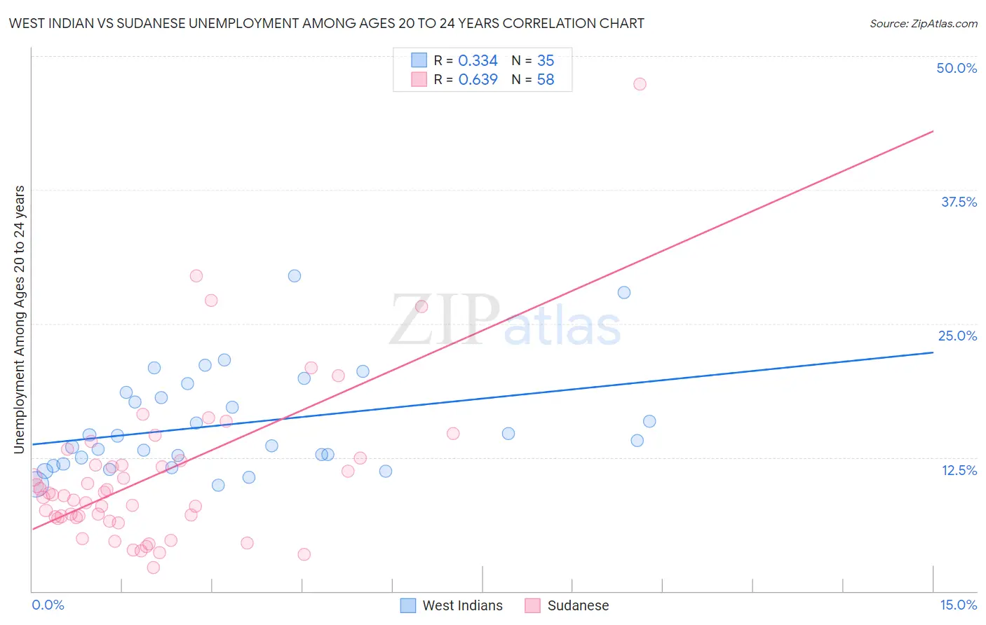 West Indian vs Sudanese Unemployment Among Ages 20 to 24 years