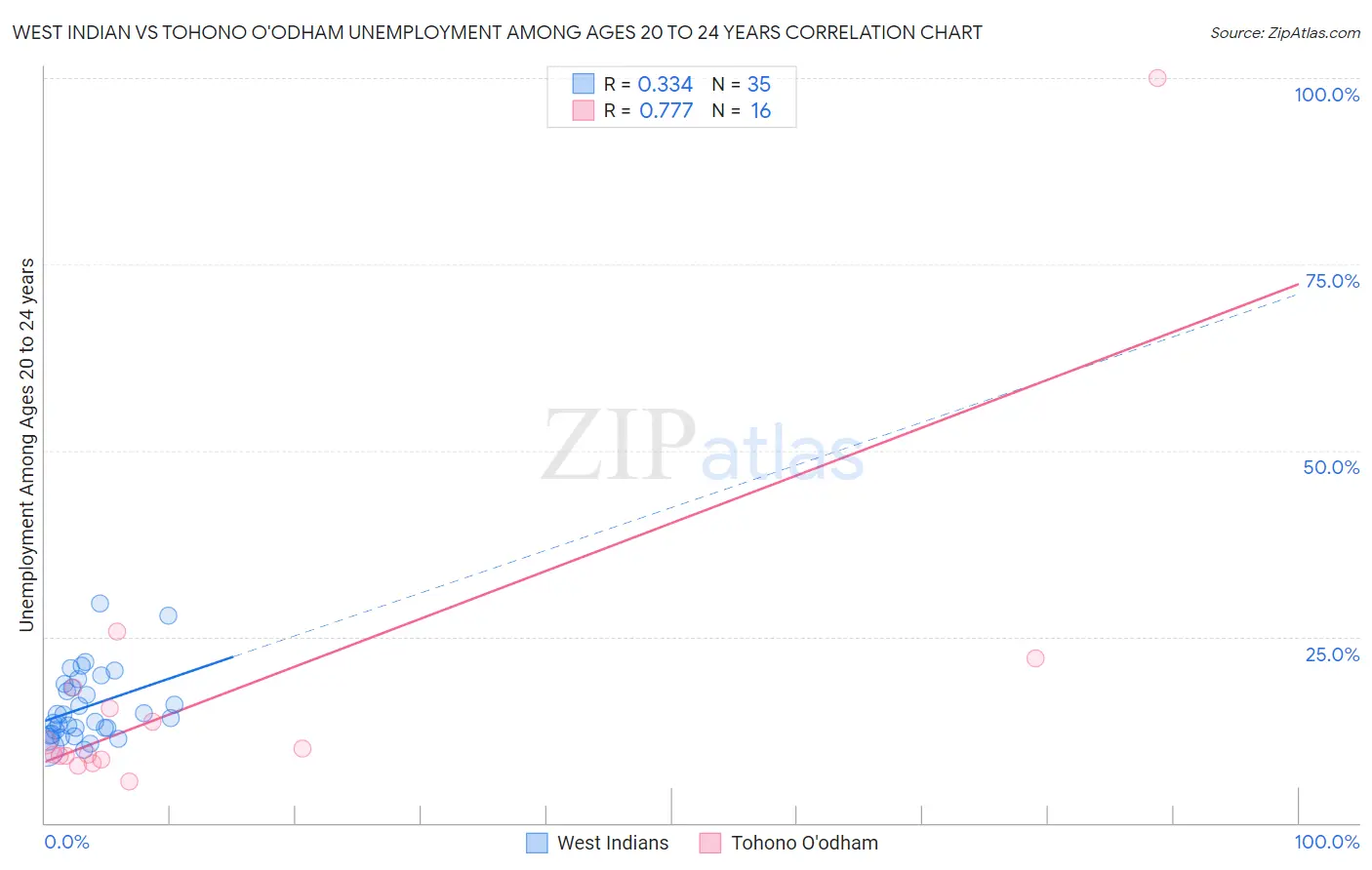 West Indian vs Tohono O'odham Unemployment Among Ages 20 to 24 years