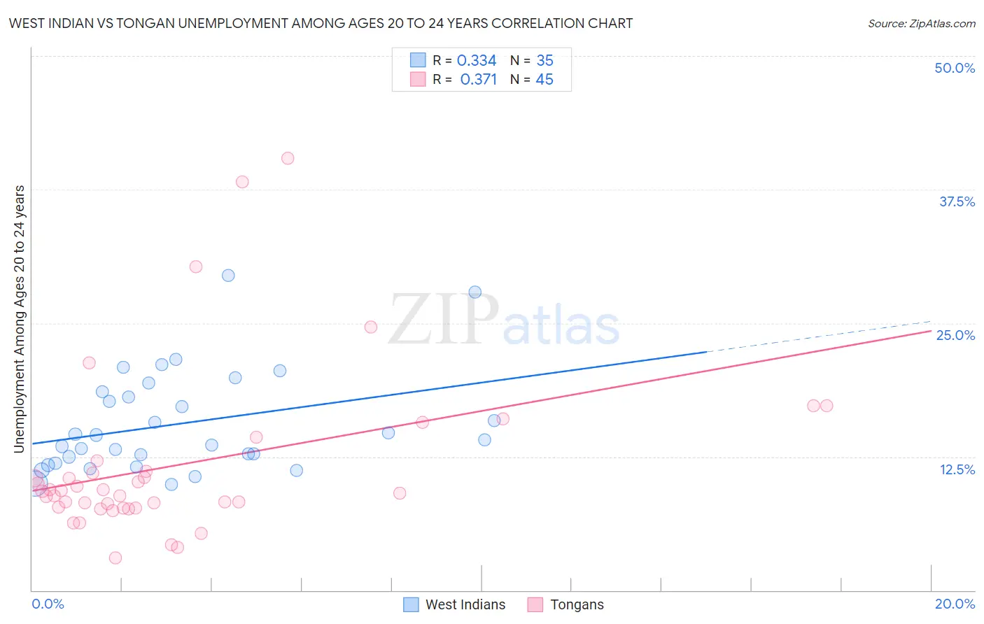 West Indian vs Tongan Unemployment Among Ages 20 to 24 years