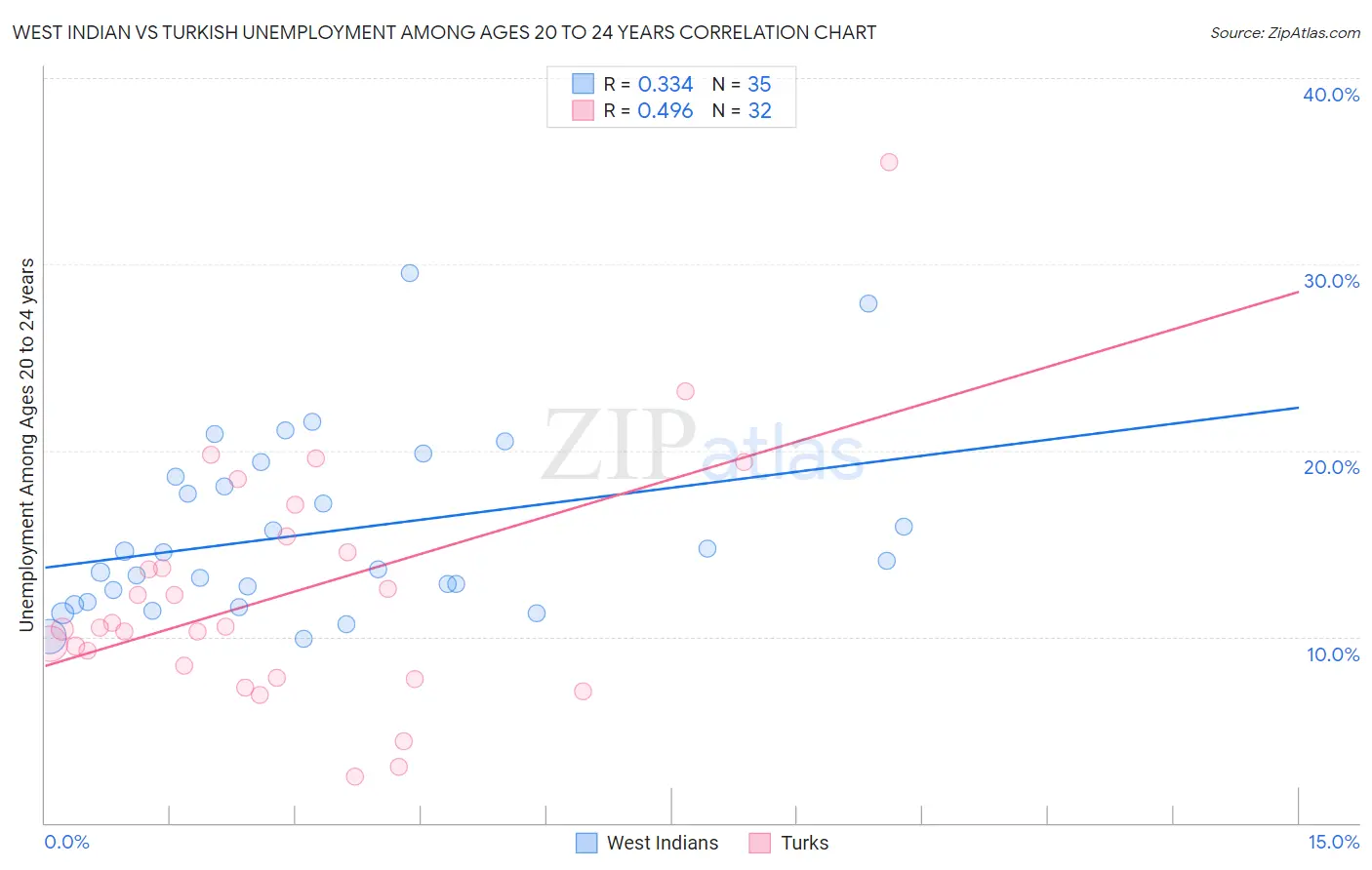 West Indian vs Turkish Unemployment Among Ages 20 to 24 years