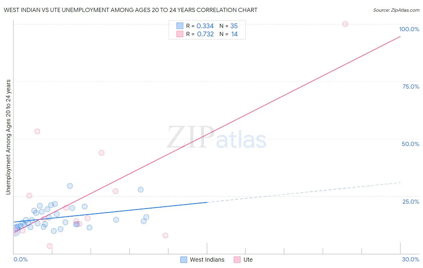 West Indian vs Ute Unemployment Among Ages 20 to 24 years