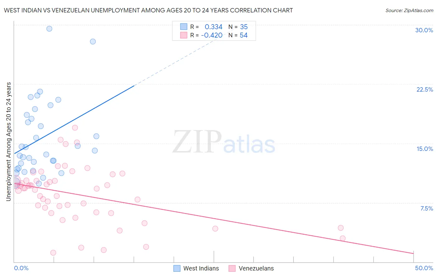 West Indian vs Venezuelan Unemployment Among Ages 20 to 24 years