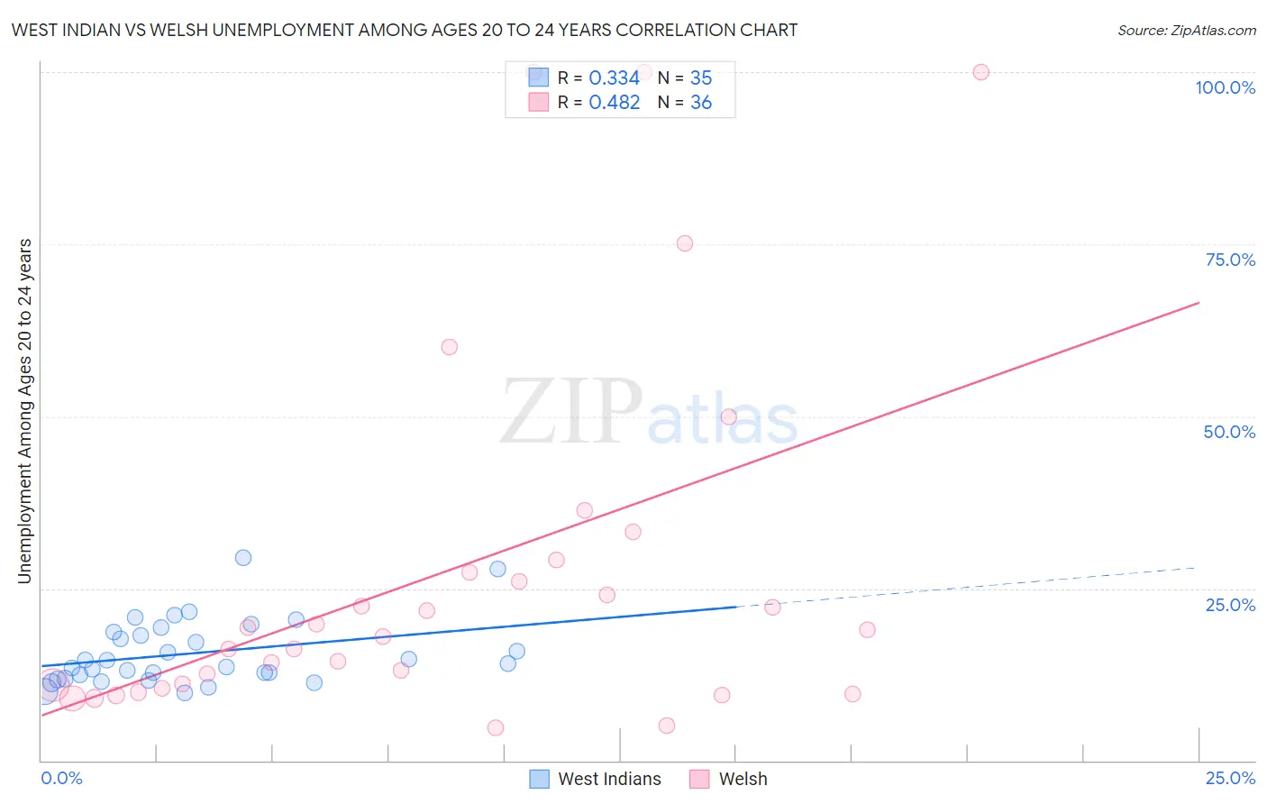 West Indian vs Welsh Unemployment Among Ages 20 to 24 years
