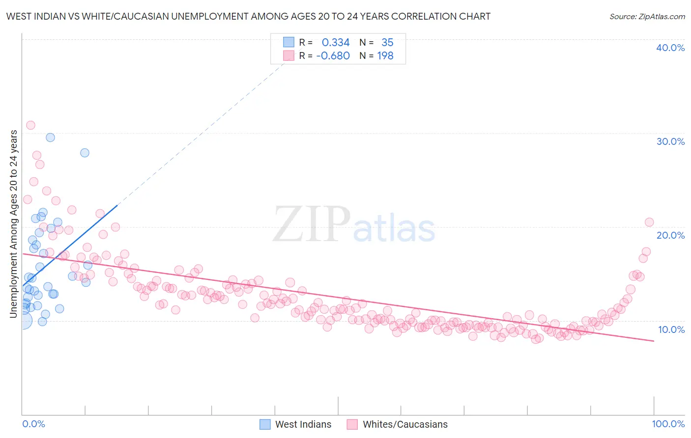 West Indian vs White/Caucasian Unemployment Among Ages 20 to 24 years