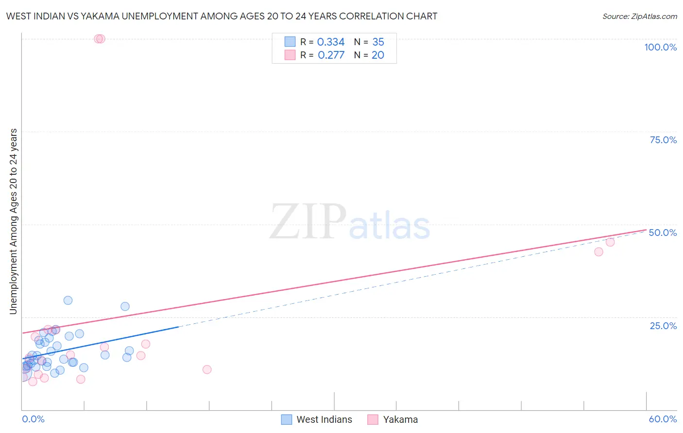 West Indian vs Yakama Unemployment Among Ages 20 to 24 years