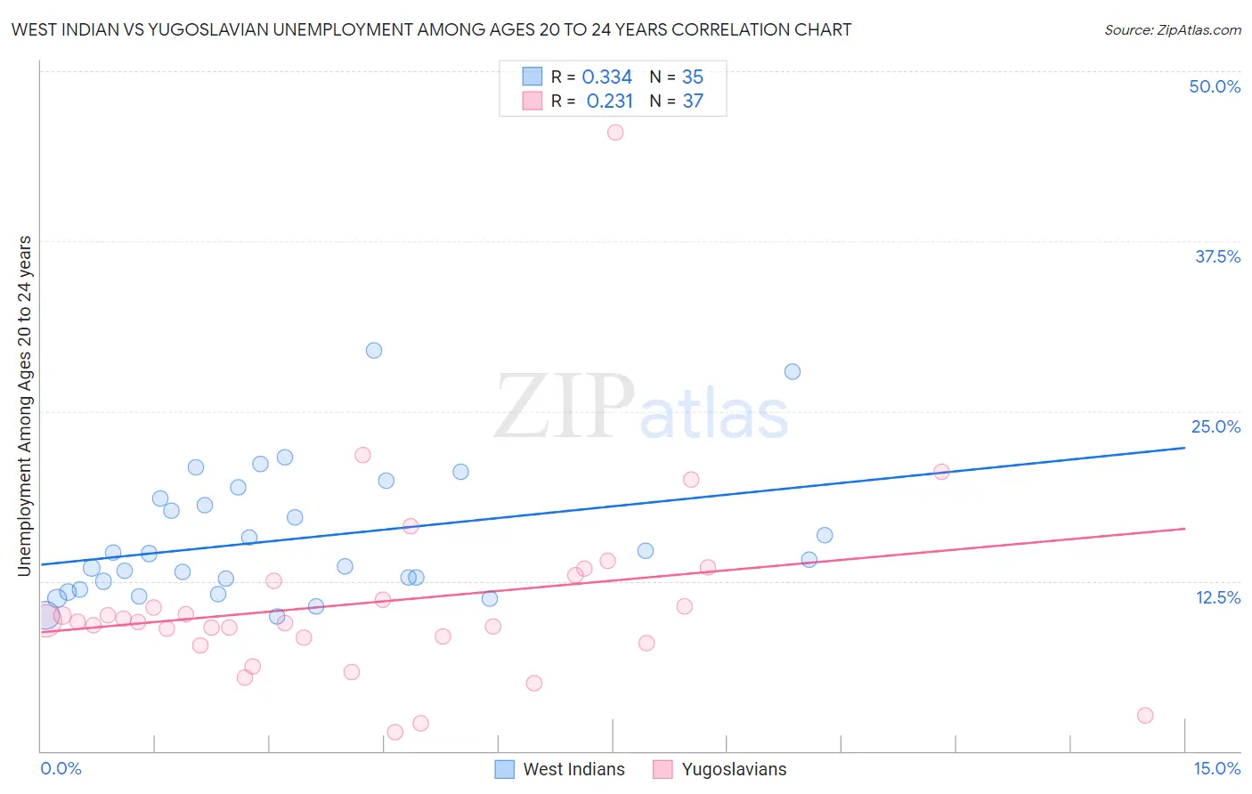 West Indian vs Yugoslavian Unemployment Among Ages 20 to 24 years