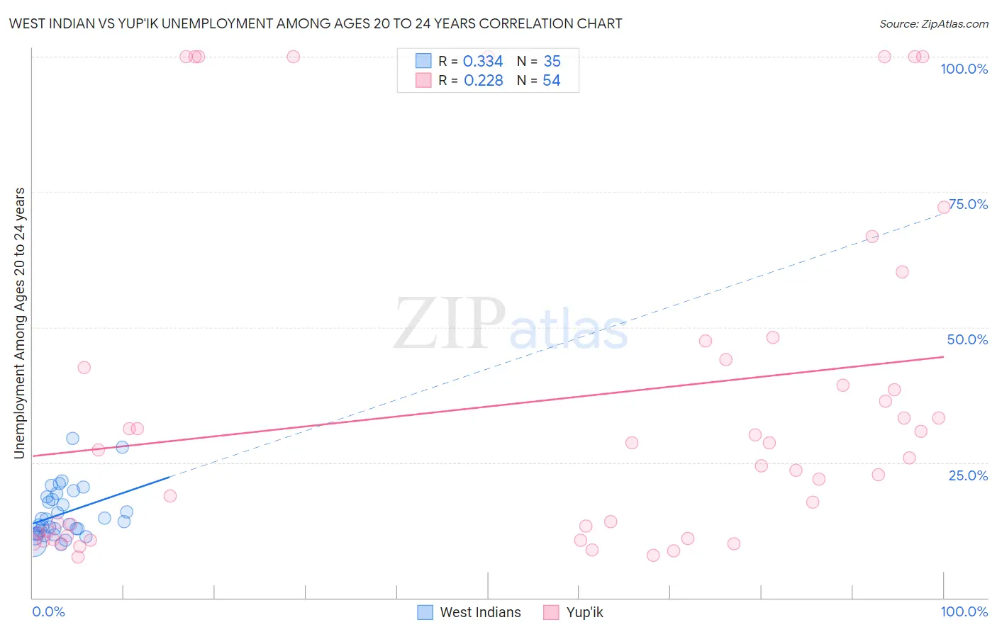 West Indian vs Yup'ik Unemployment Among Ages 20 to 24 years