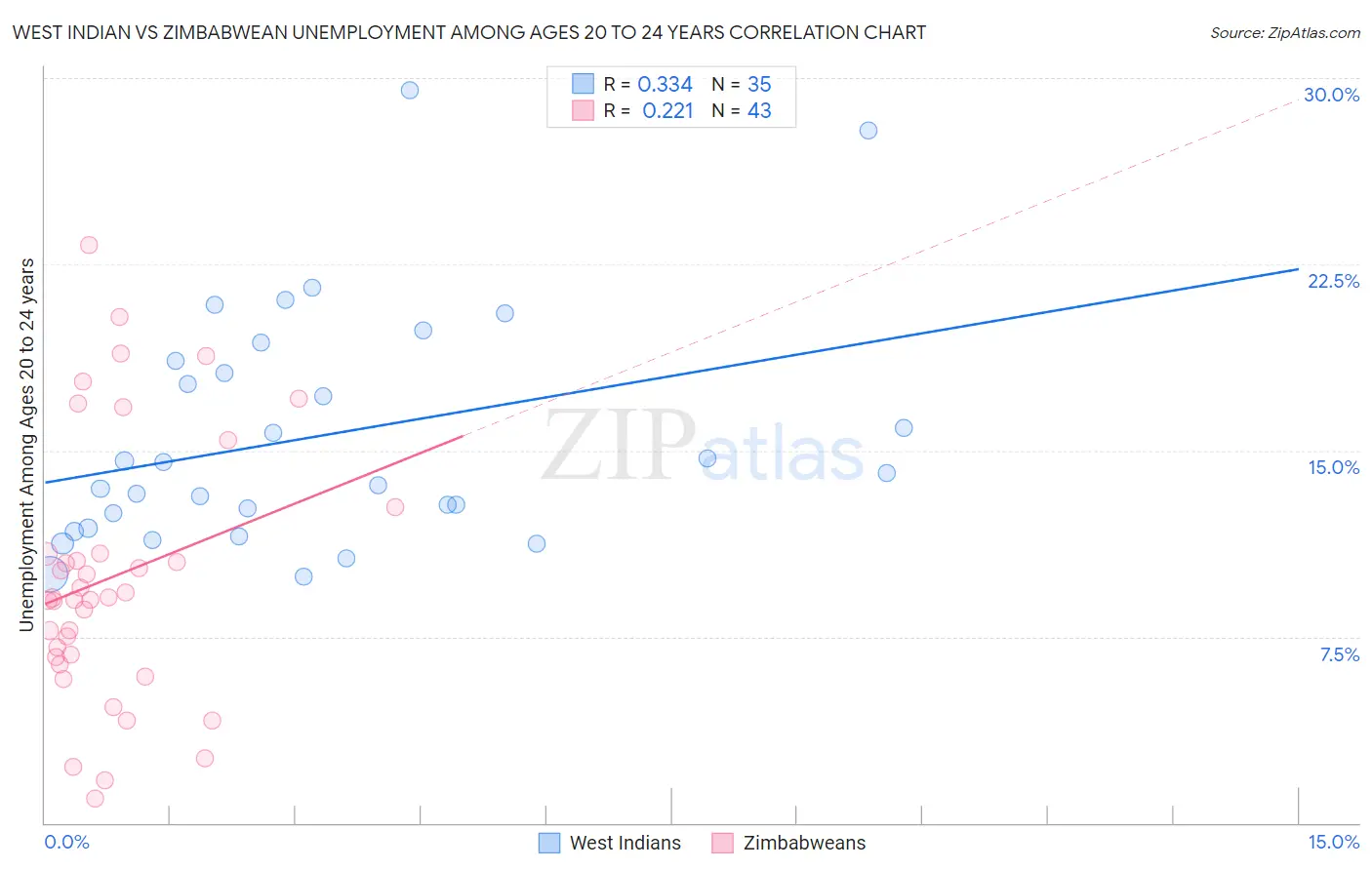 West Indian vs Zimbabwean Unemployment Among Ages 20 to 24 years