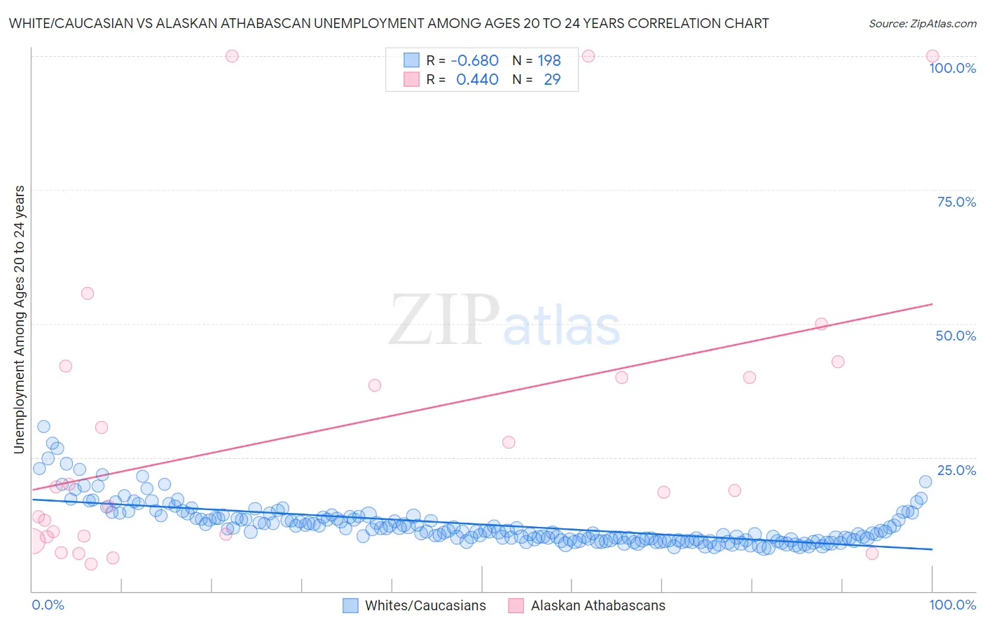 White/Caucasian vs Alaskan Athabascan Unemployment Among Ages 20 to 24 years