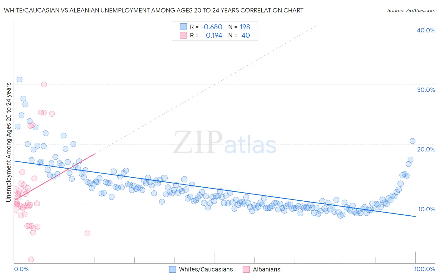 White/Caucasian vs Albanian Unemployment Among Ages 20 to 24 years