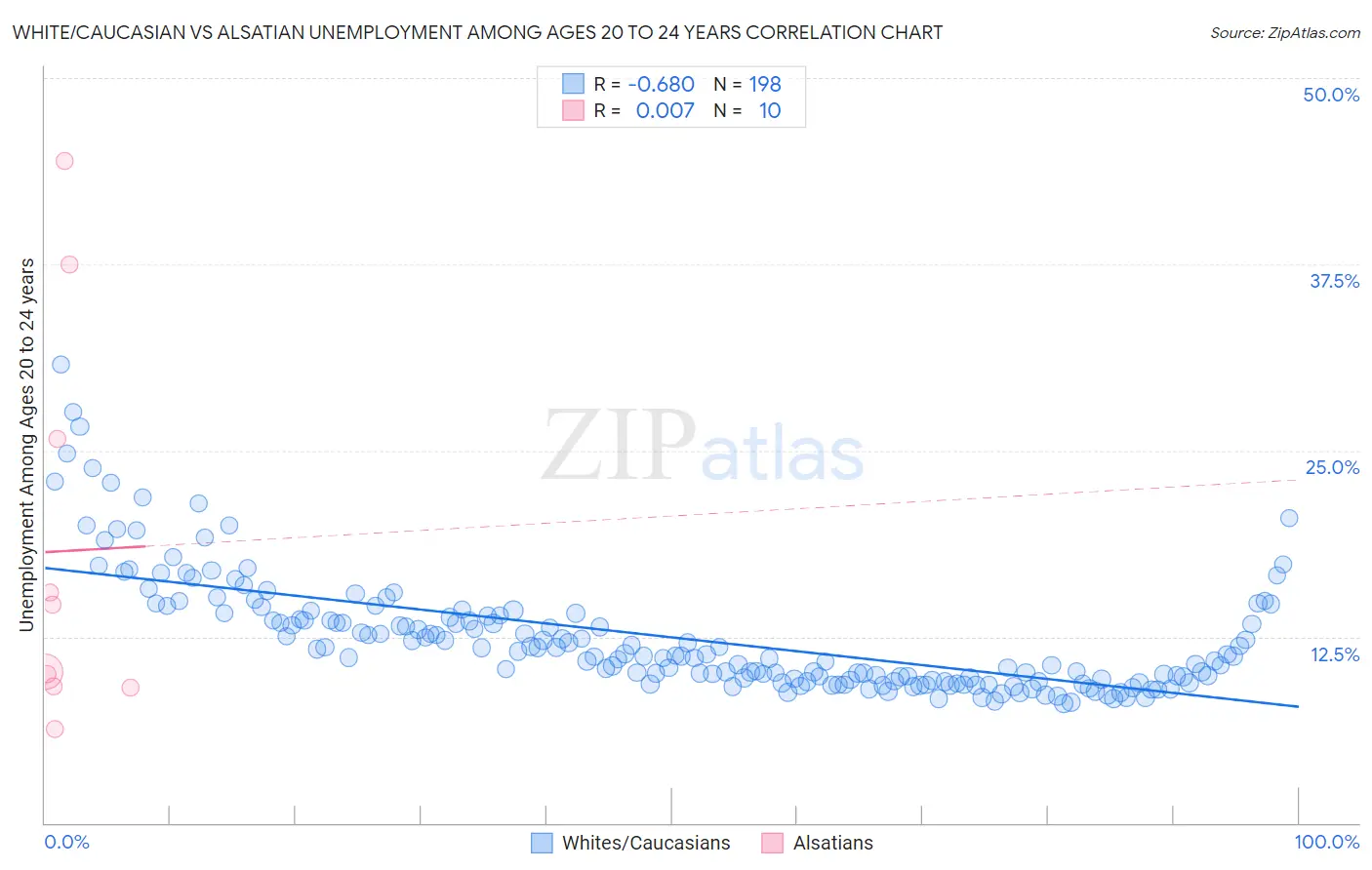 White/Caucasian vs Alsatian Unemployment Among Ages 20 to 24 years