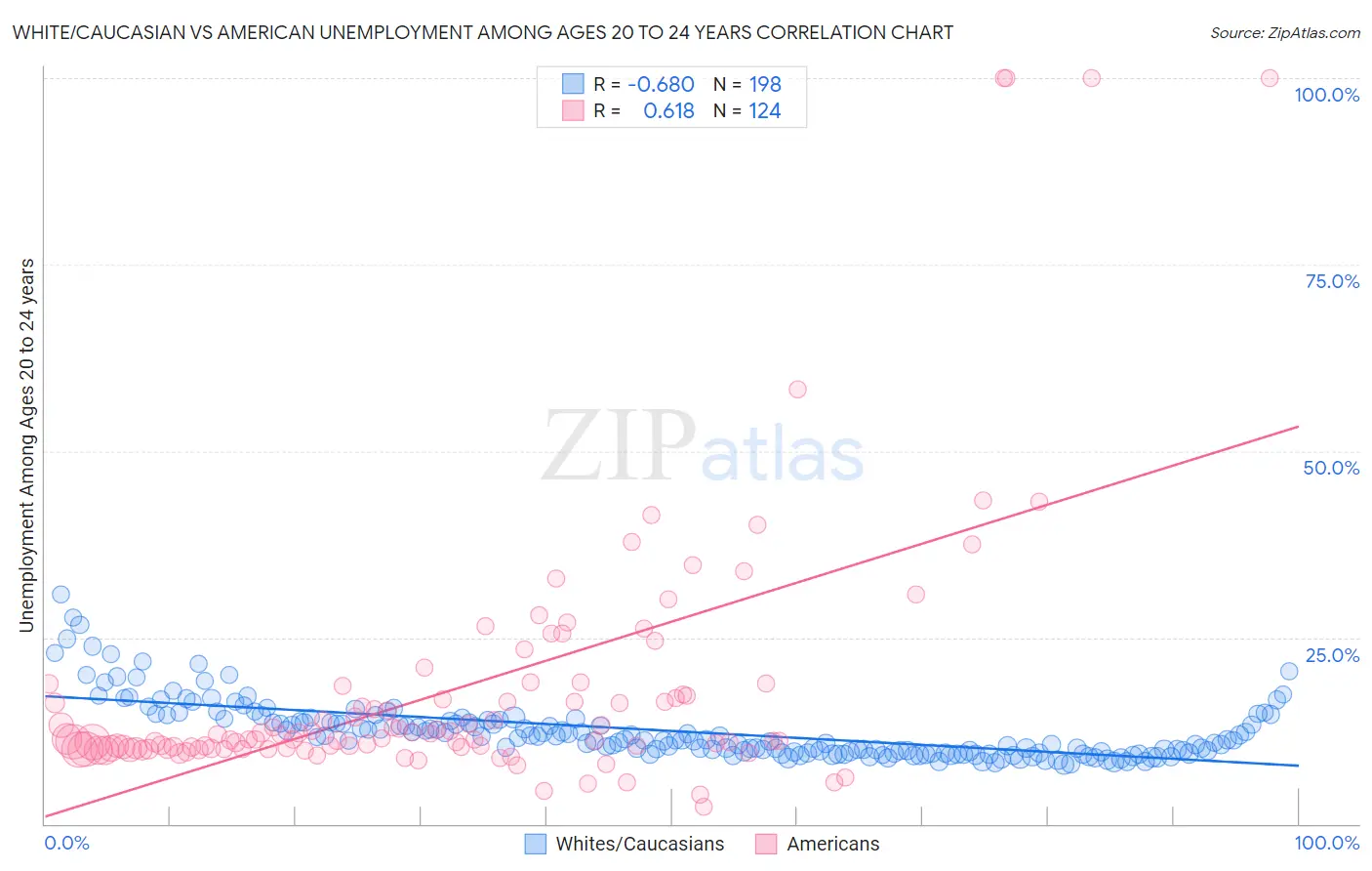 White/Caucasian vs American Unemployment Among Ages 20 to 24 years