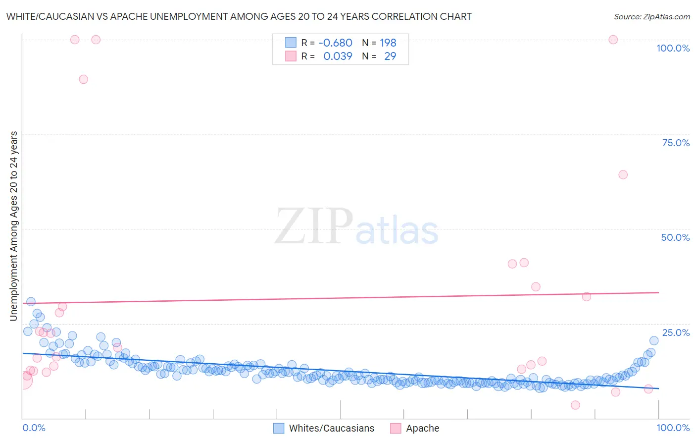 White/Caucasian vs Apache Unemployment Among Ages 20 to 24 years