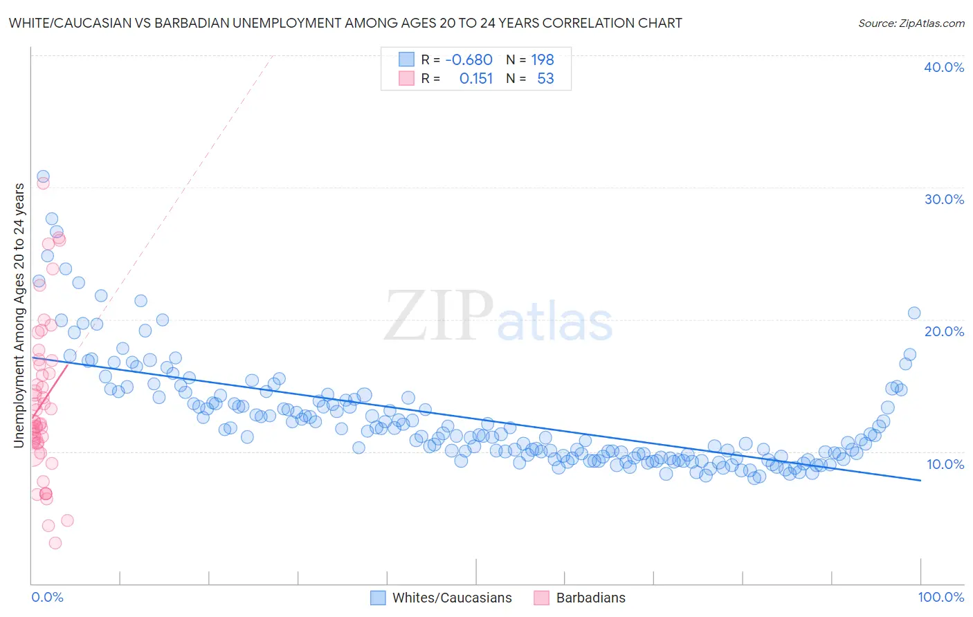 White/Caucasian vs Barbadian Unemployment Among Ages 20 to 24 years