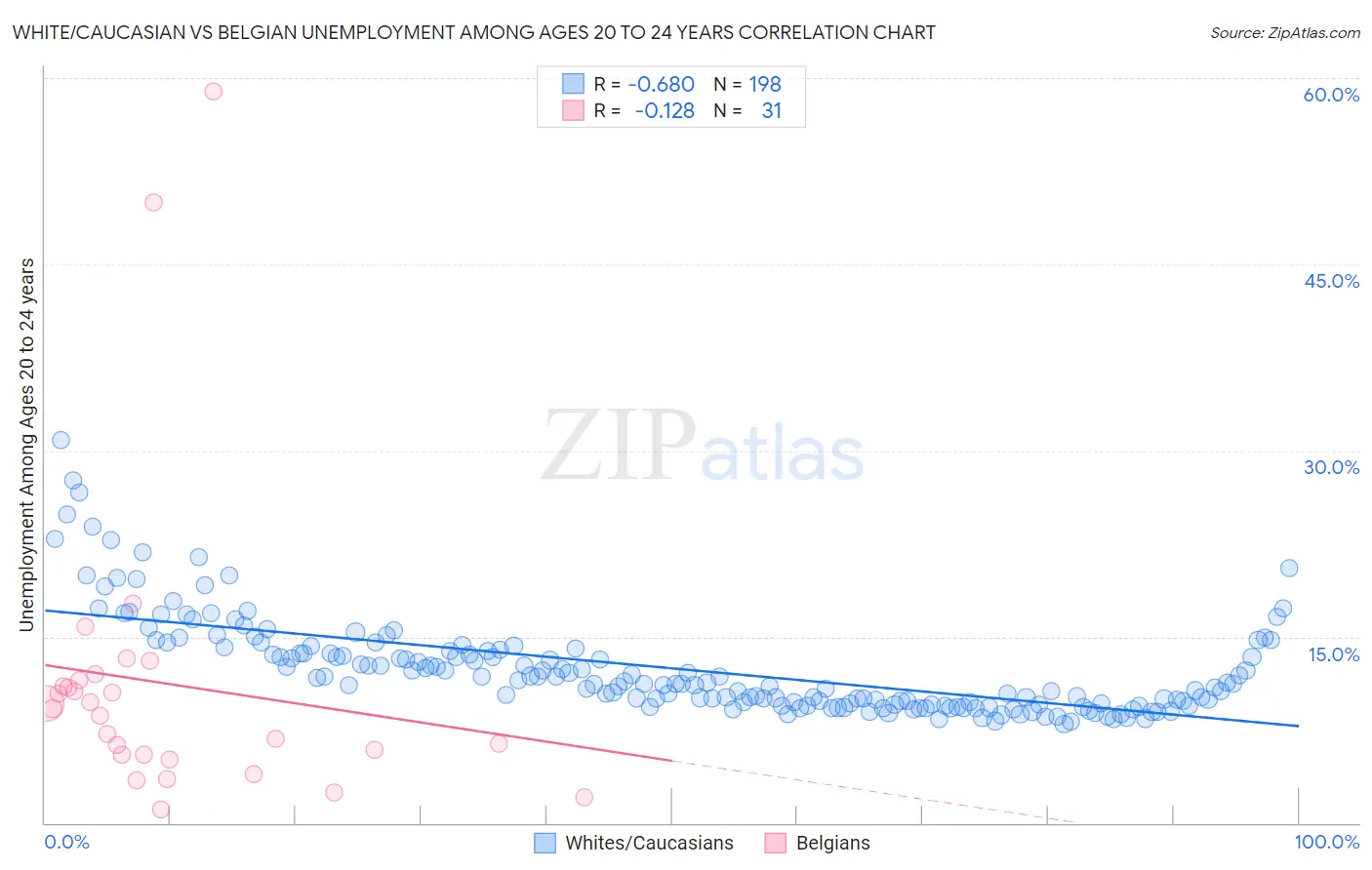 White/Caucasian vs Belgian Unemployment Among Ages 20 to 24 years