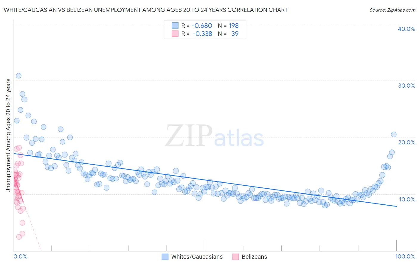 White/Caucasian vs Belizean Unemployment Among Ages 20 to 24 years