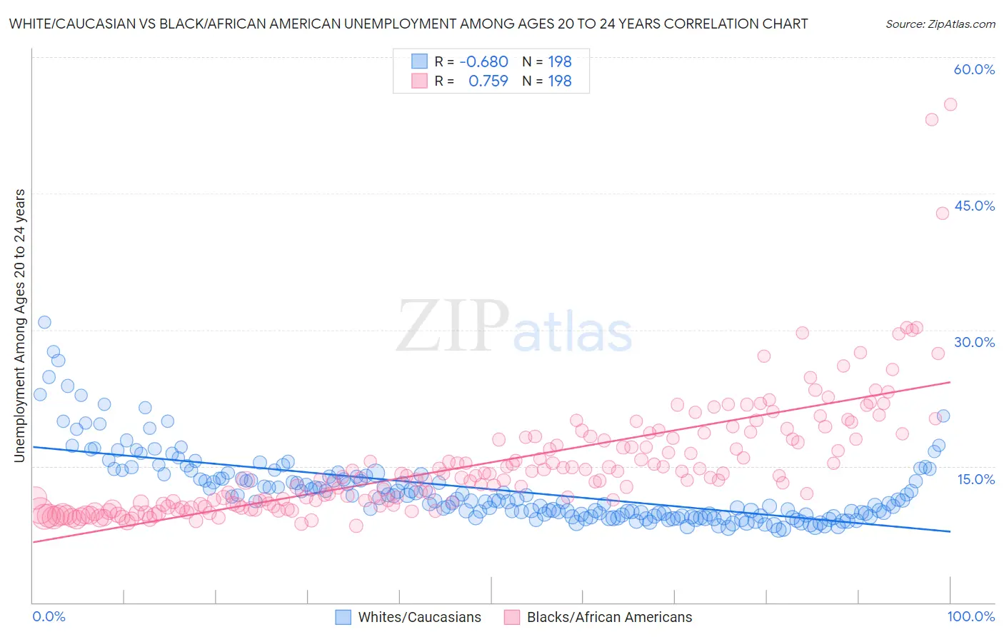 White/Caucasian vs Black/African American Unemployment Among Ages 20 to 24 years