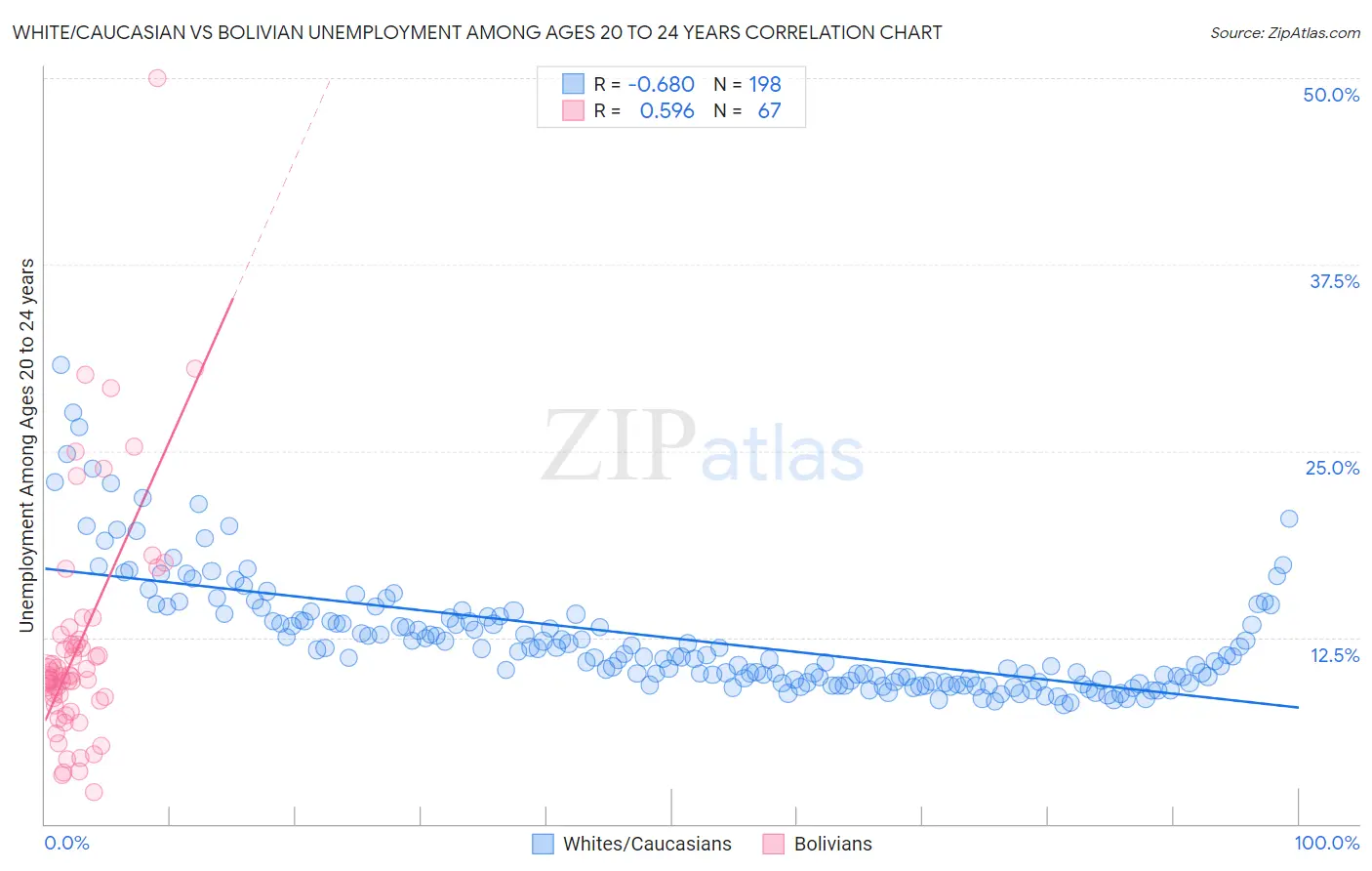 White/Caucasian vs Bolivian Unemployment Among Ages 20 to 24 years