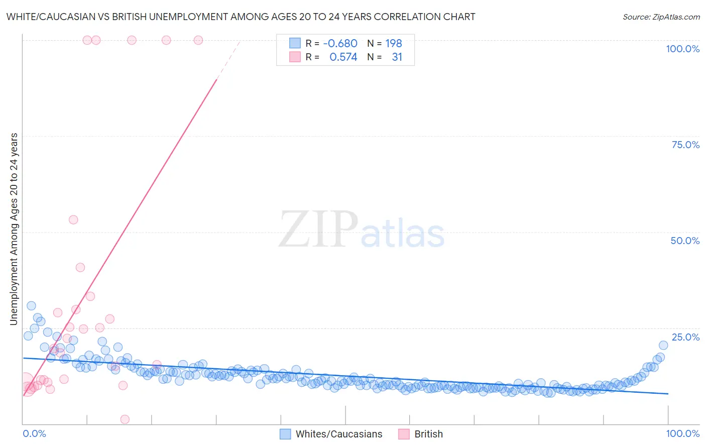 White/Caucasian vs British Unemployment Among Ages 20 to 24 years