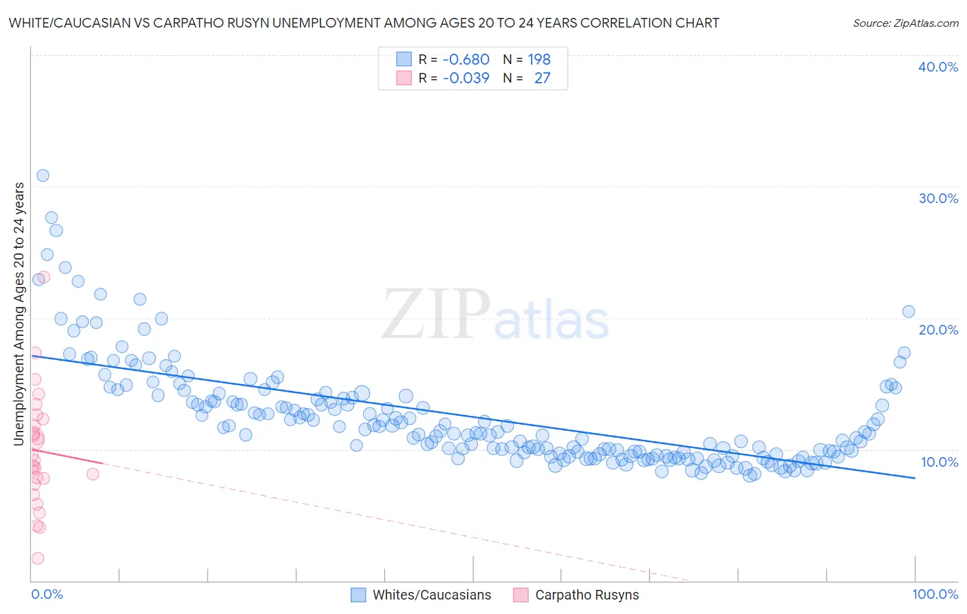 White/Caucasian vs Carpatho Rusyn Unemployment Among Ages 20 to 24 years