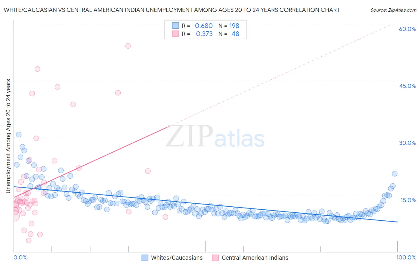White/Caucasian vs Central American Indian Unemployment Among Ages 20 to 24 years