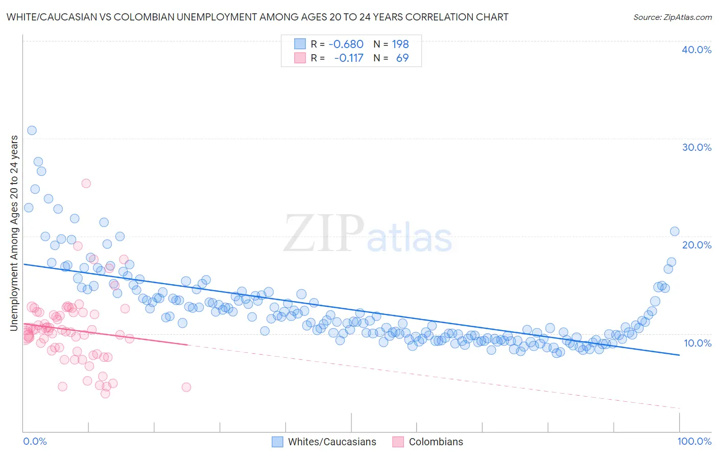 White/Caucasian vs Colombian Unemployment Among Ages 20 to 24 years