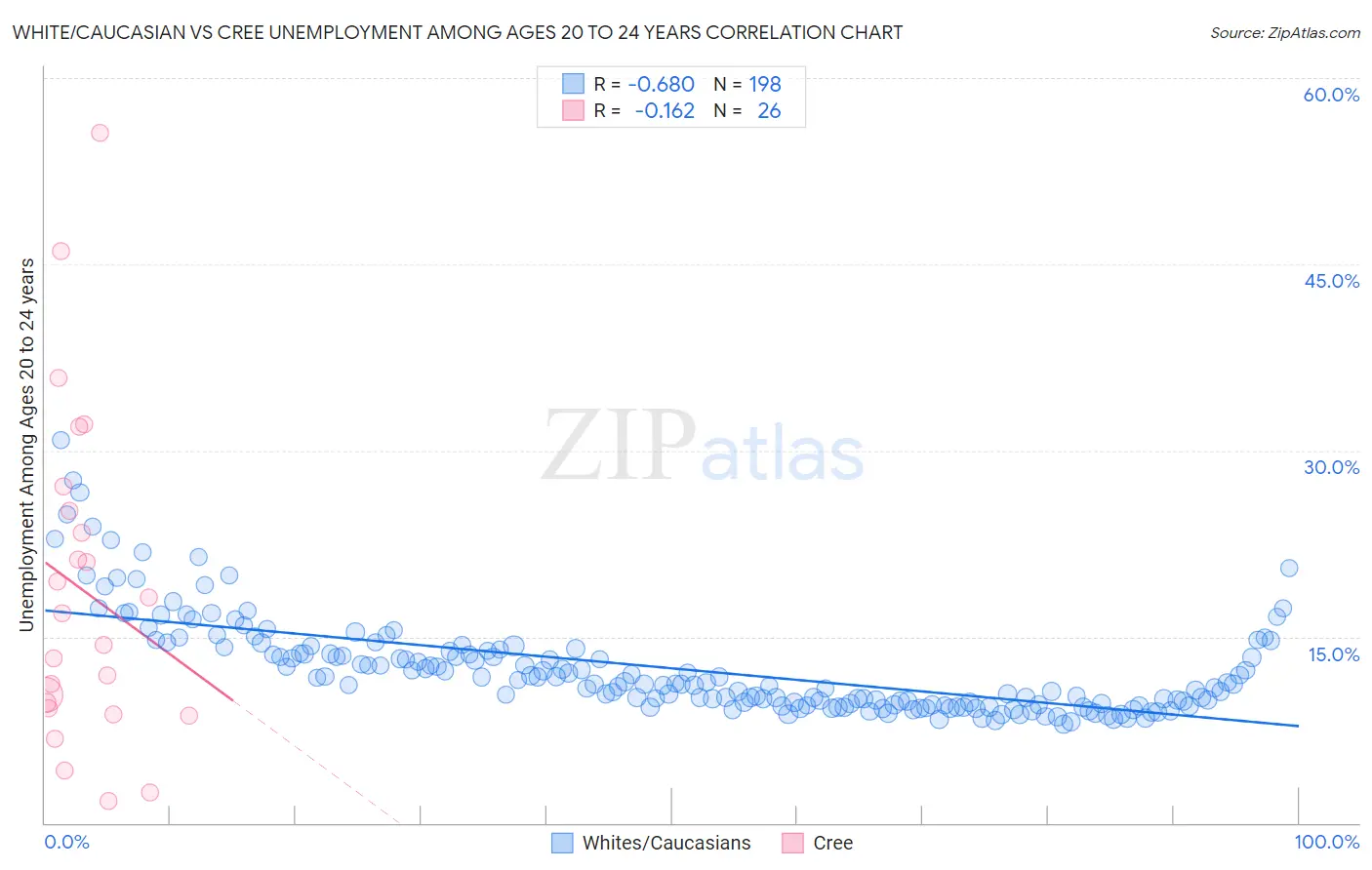 White/Caucasian vs Cree Unemployment Among Ages 20 to 24 years