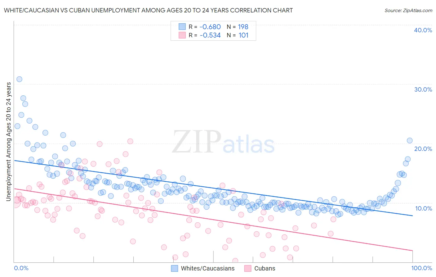 White/Caucasian vs Cuban Unemployment Among Ages 20 to 24 years