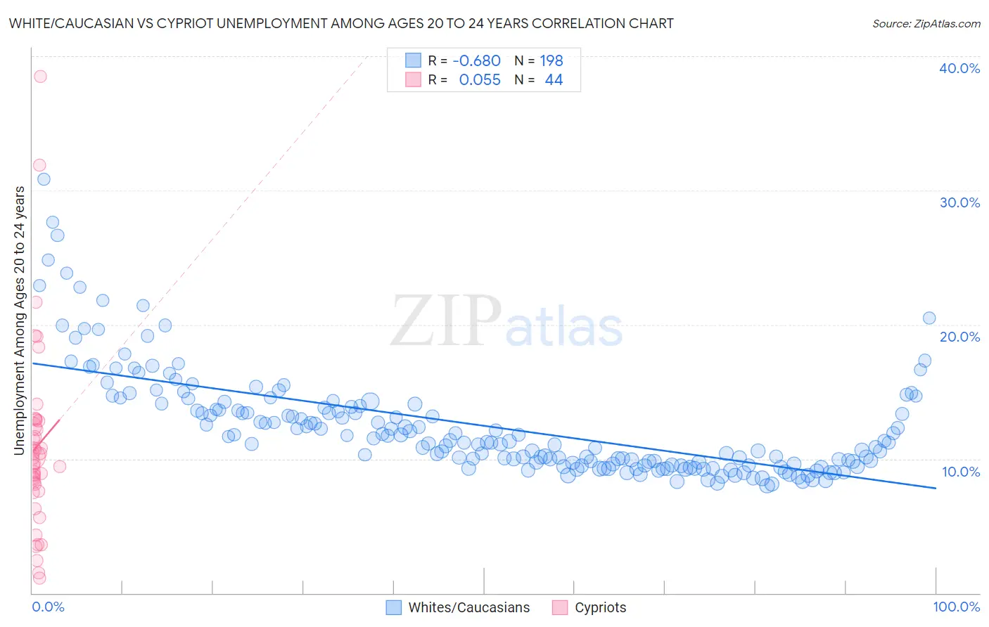 White/Caucasian vs Cypriot Unemployment Among Ages 20 to 24 years