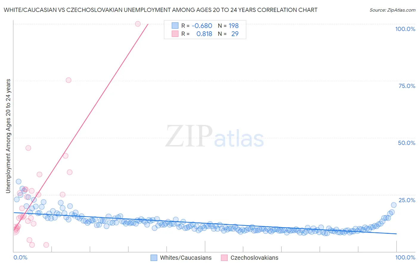 White/Caucasian vs Czechoslovakian Unemployment Among Ages 20 to 24 years