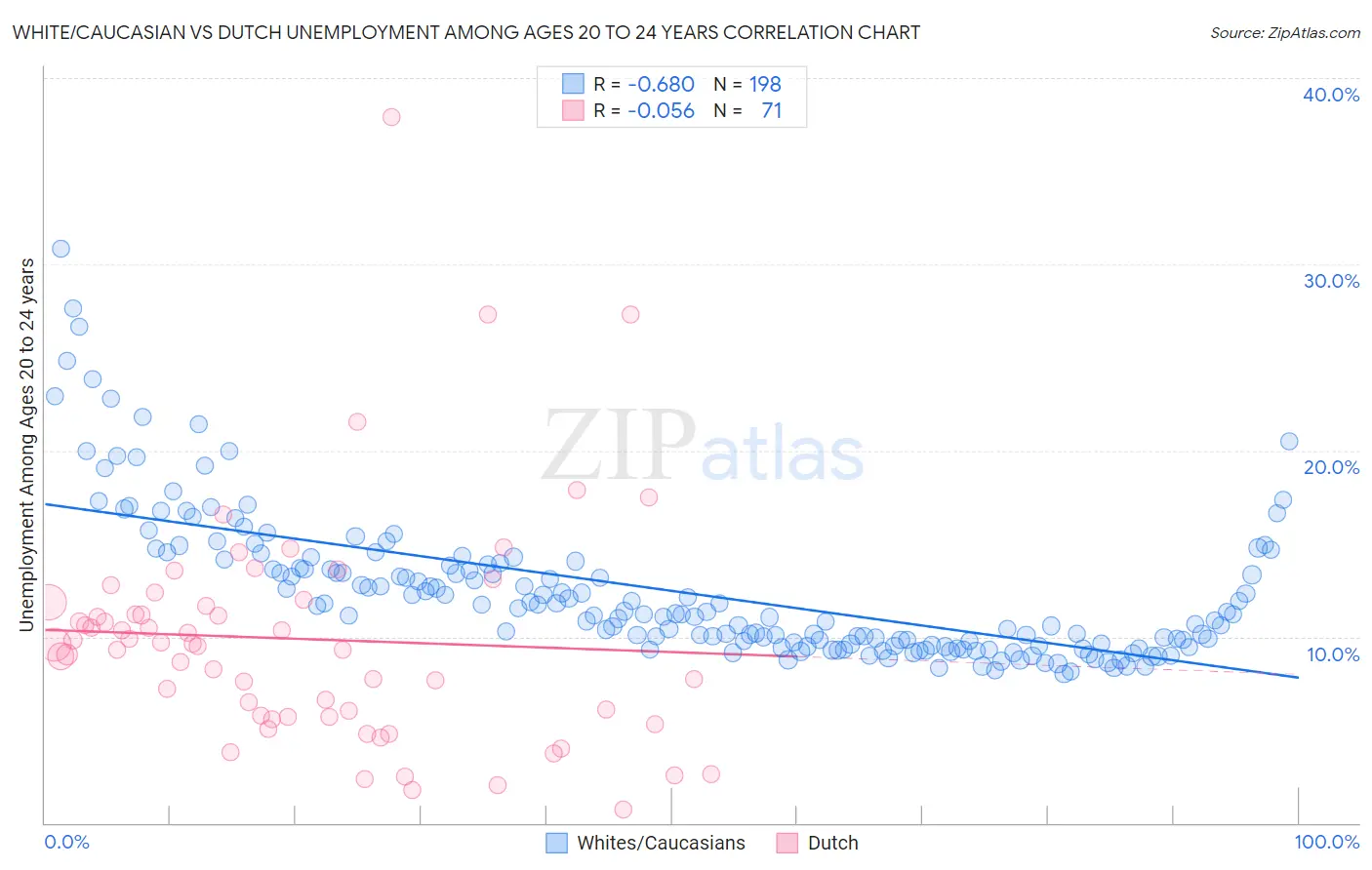 White/Caucasian vs Dutch Unemployment Among Ages 20 to 24 years