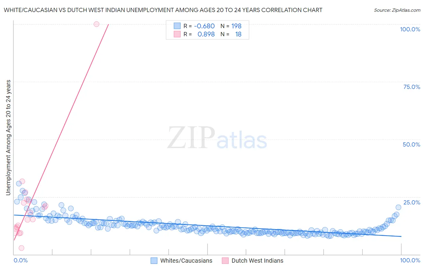 White/Caucasian vs Dutch West Indian Unemployment Among Ages 20 to 24 years