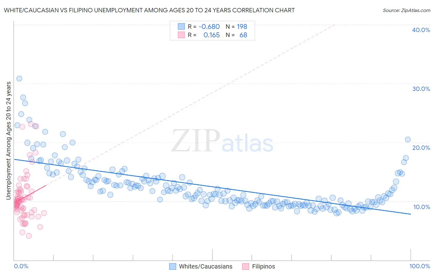 White/Caucasian vs Filipino Unemployment Among Ages 20 to 24 years