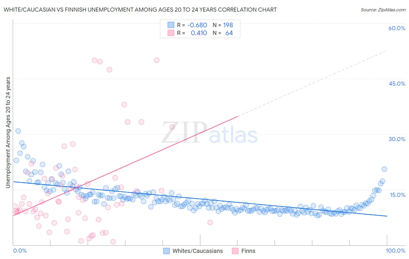 White/Caucasian vs Finnish Unemployment Among Ages 20 to 24 years