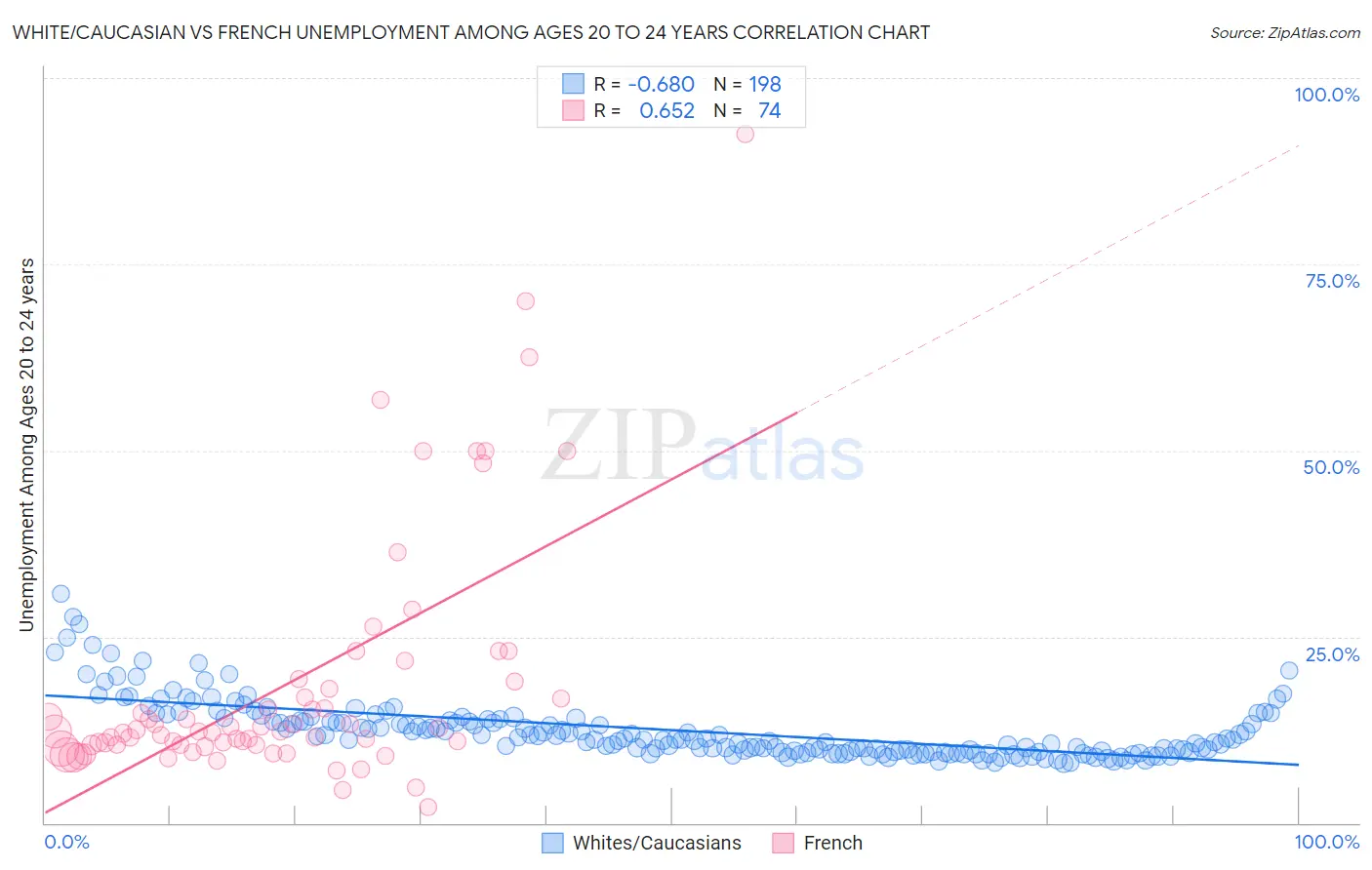 White/Caucasian vs French Unemployment Among Ages 20 to 24 years