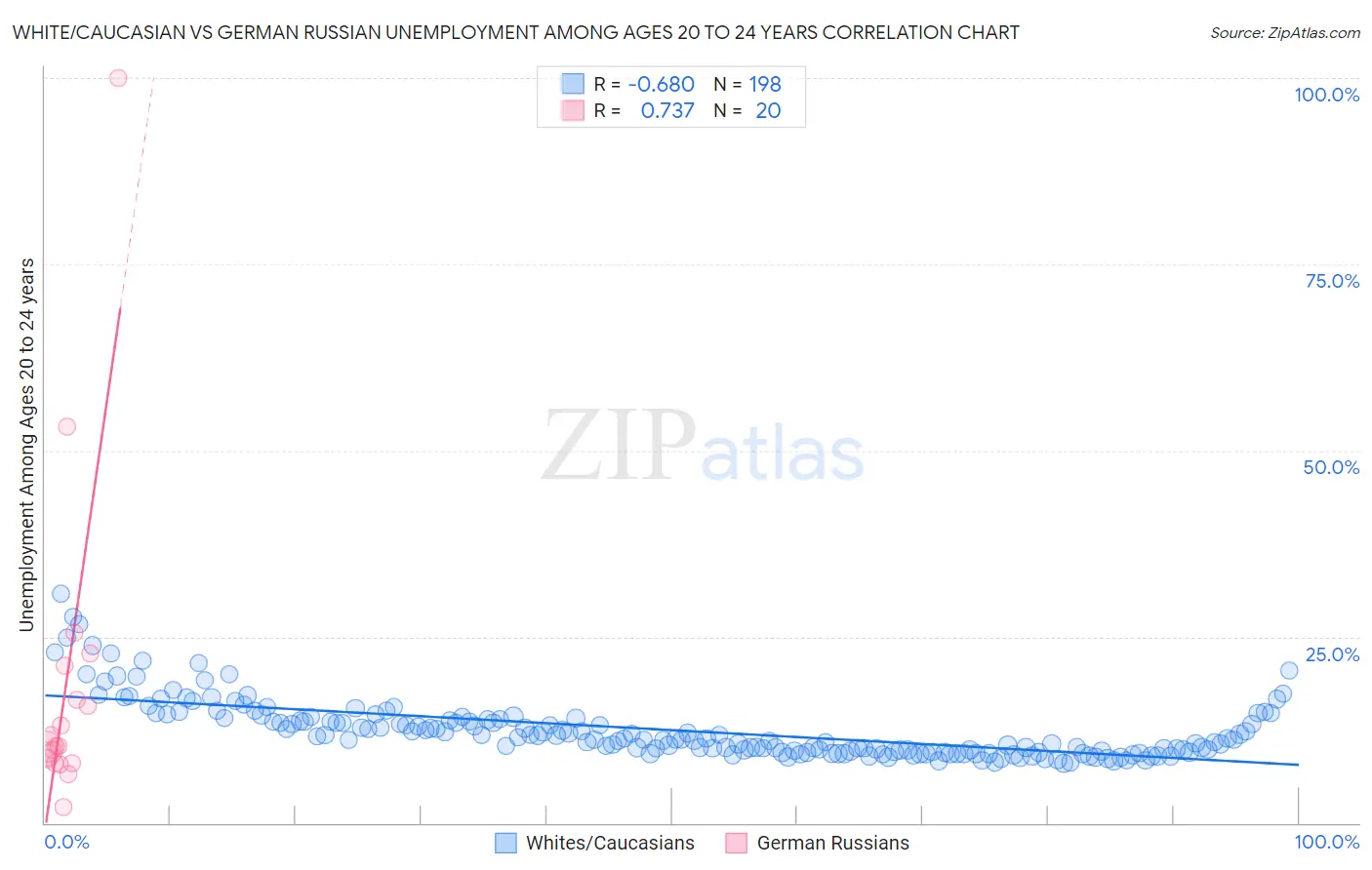 White/Caucasian vs German Russian Unemployment Among Ages 20 to 24 years