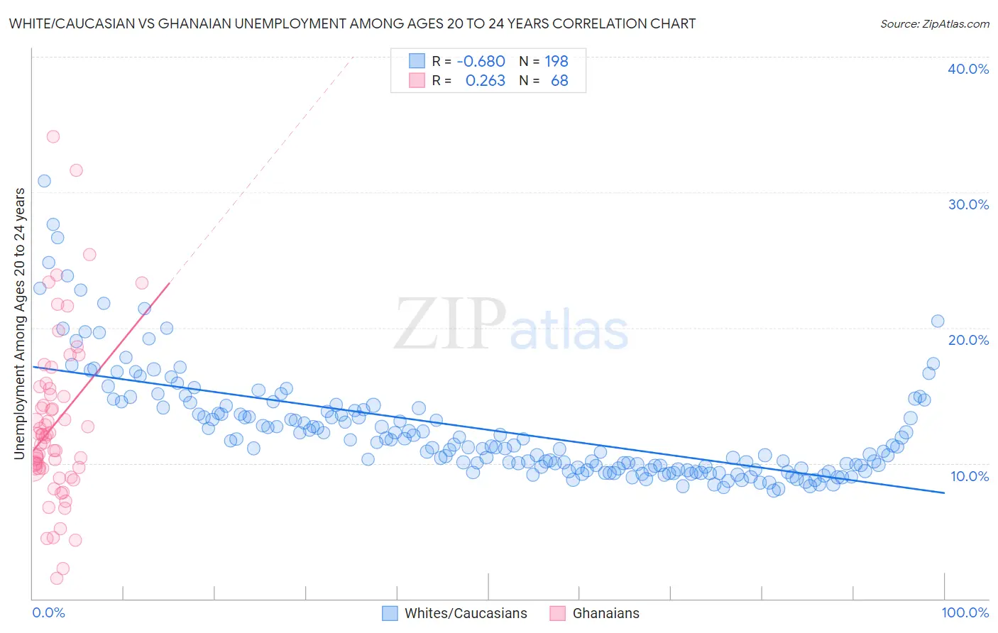 White/Caucasian vs Ghanaian Unemployment Among Ages 20 to 24 years