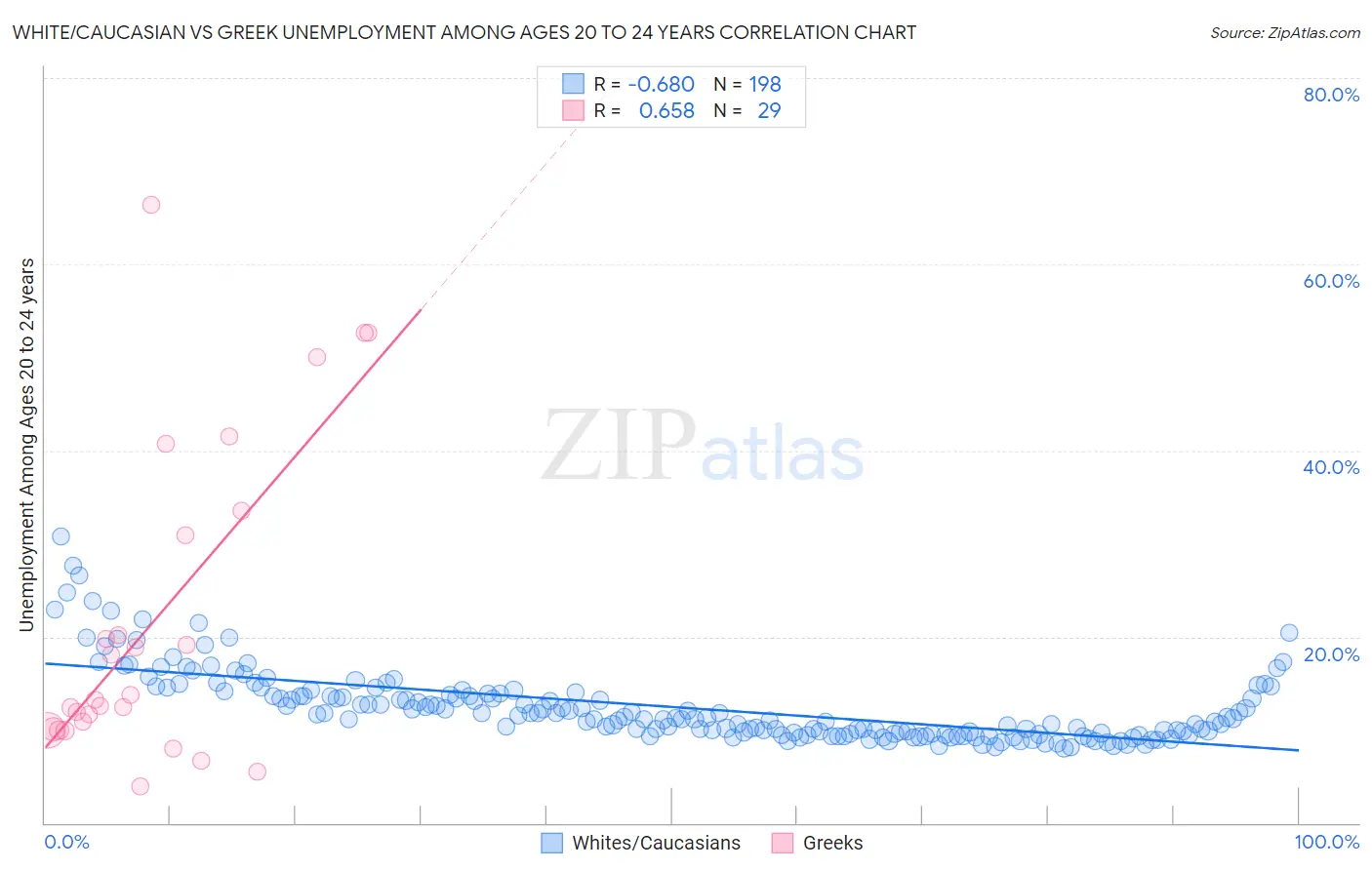 White/Caucasian vs Greek Unemployment Among Ages 20 to 24 years
