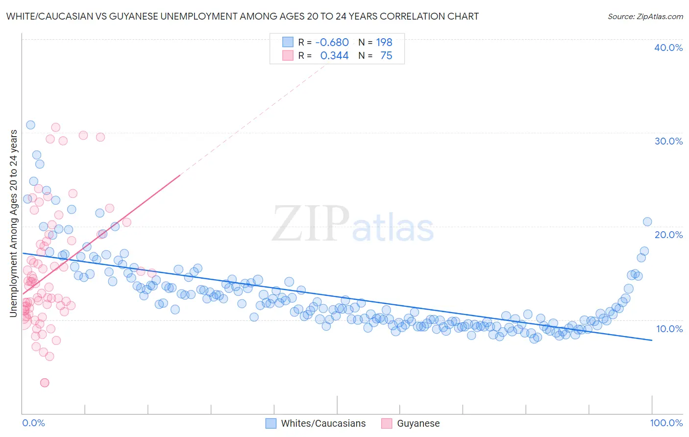 White/Caucasian vs Guyanese Unemployment Among Ages 20 to 24 years