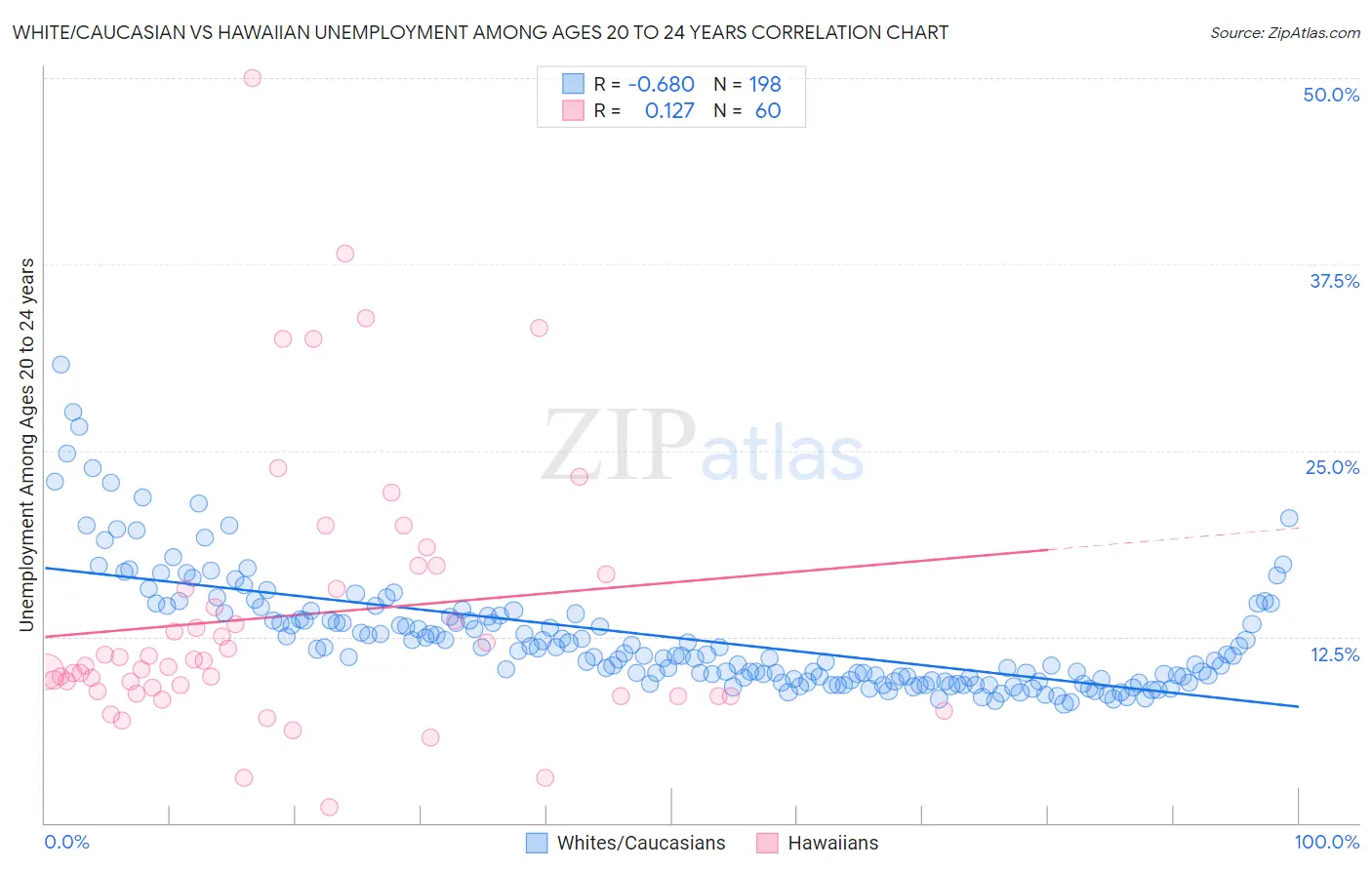 White/Caucasian vs Hawaiian Unemployment Among Ages 20 to 24 years