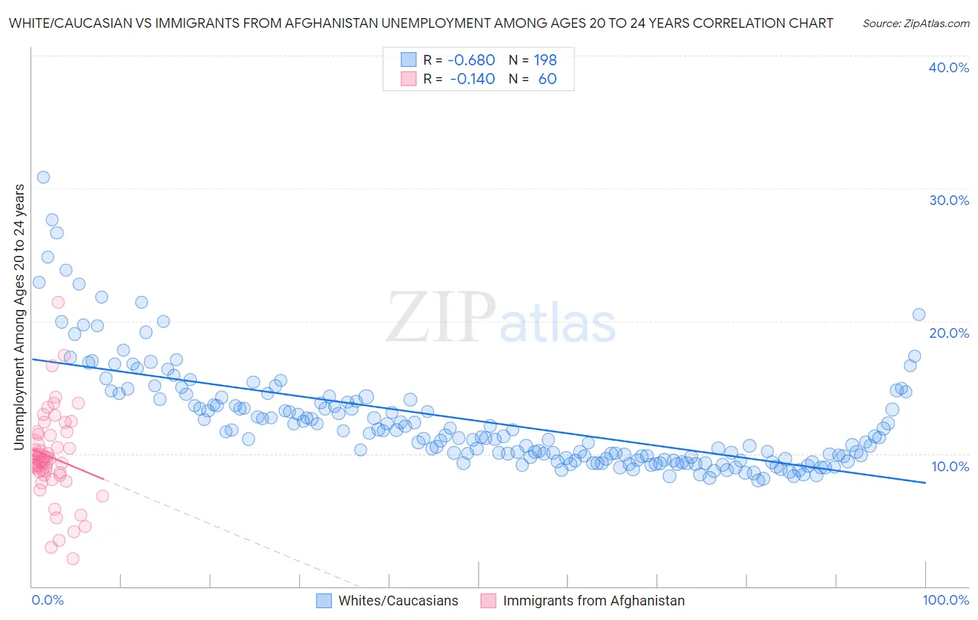 White/Caucasian vs Immigrants from Afghanistan Unemployment Among Ages 20 to 24 years