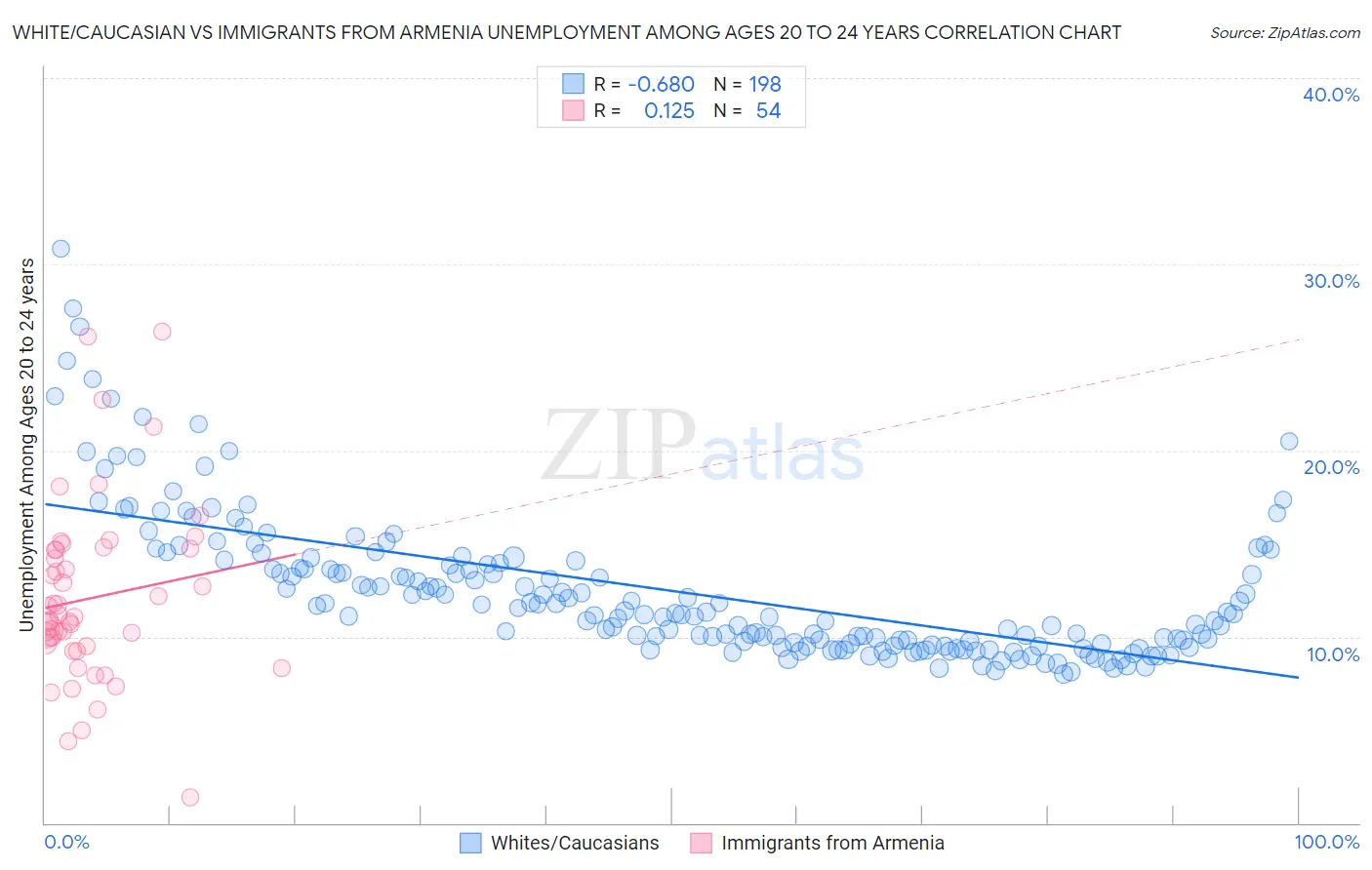 White/Caucasian vs Immigrants from Armenia Unemployment Among Ages 20 to 24 years