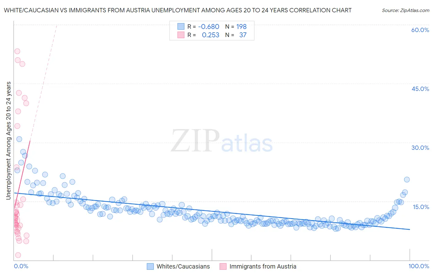 White/Caucasian vs Immigrants from Austria Unemployment Among Ages 20 to 24 years