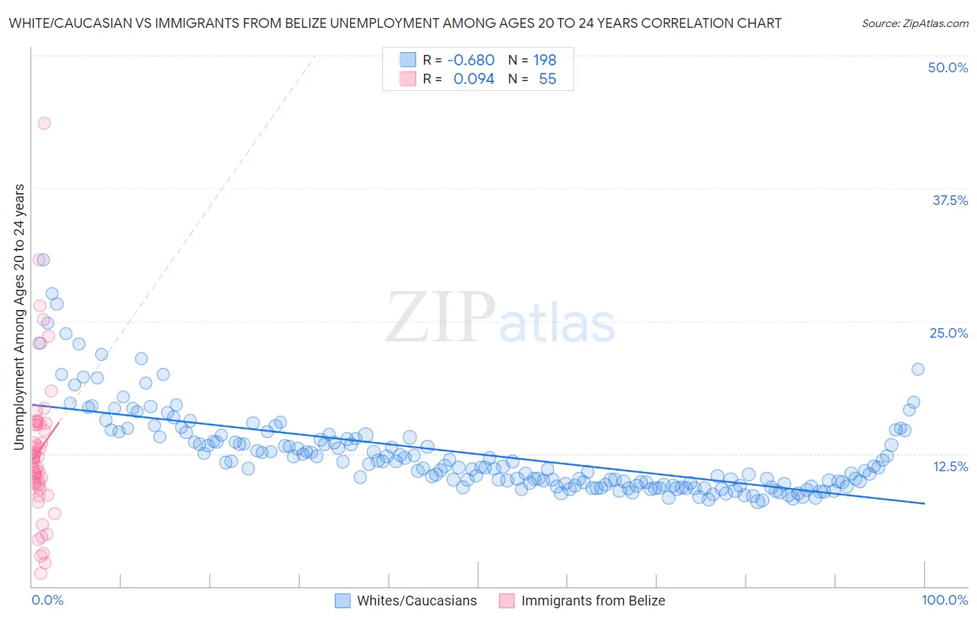 White/Caucasian vs Immigrants from Belize Unemployment Among Ages 20 to 24 years