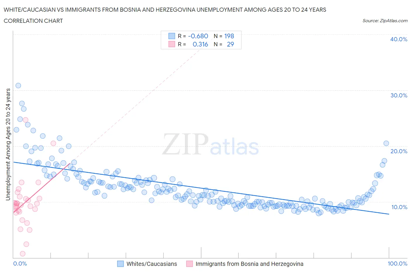 White/Caucasian vs Immigrants from Bosnia and Herzegovina Unemployment Among Ages 20 to 24 years