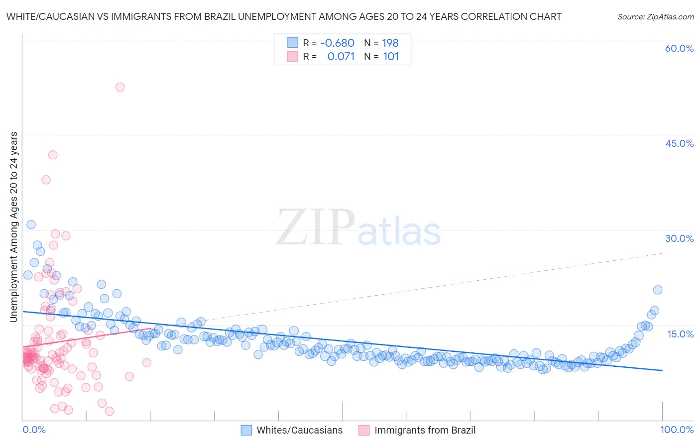 White/Caucasian vs Immigrants from Brazil Unemployment Among Ages 20 to 24 years